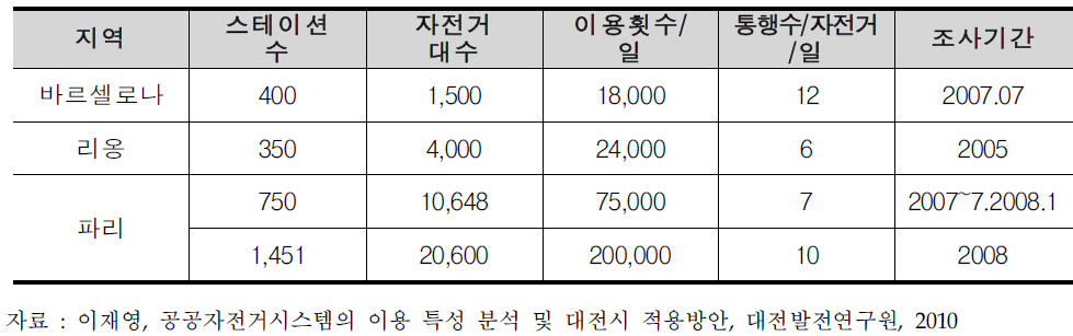 해외 주요 도시 공공자전거 이용률