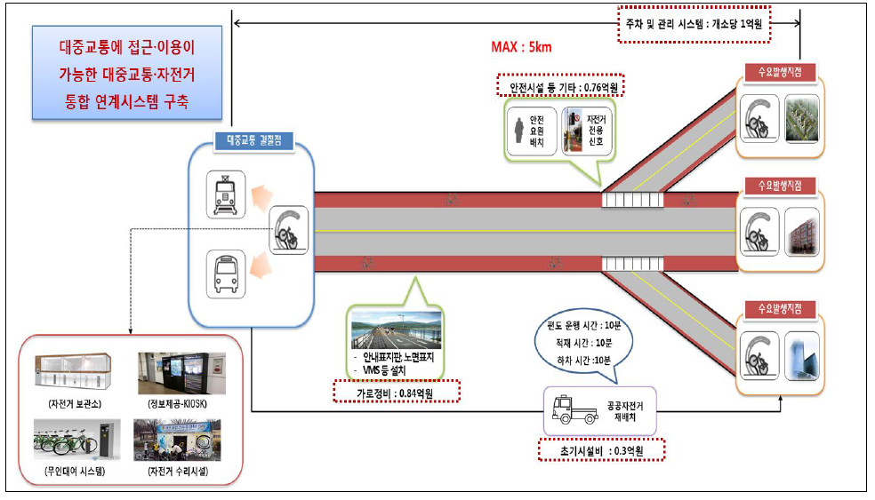 대중교통·공공자전거 통합교통시스템 운영 시범사업 개념도