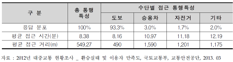 수단별 접근 통행 특성