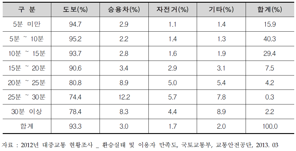 접근수단별 접근 이동시간 특성