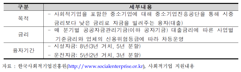 중소기업청 정책자금 융자 사업 내용