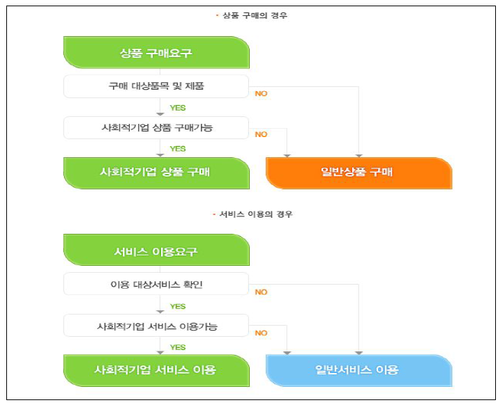 사회적기업 상품 구매절차