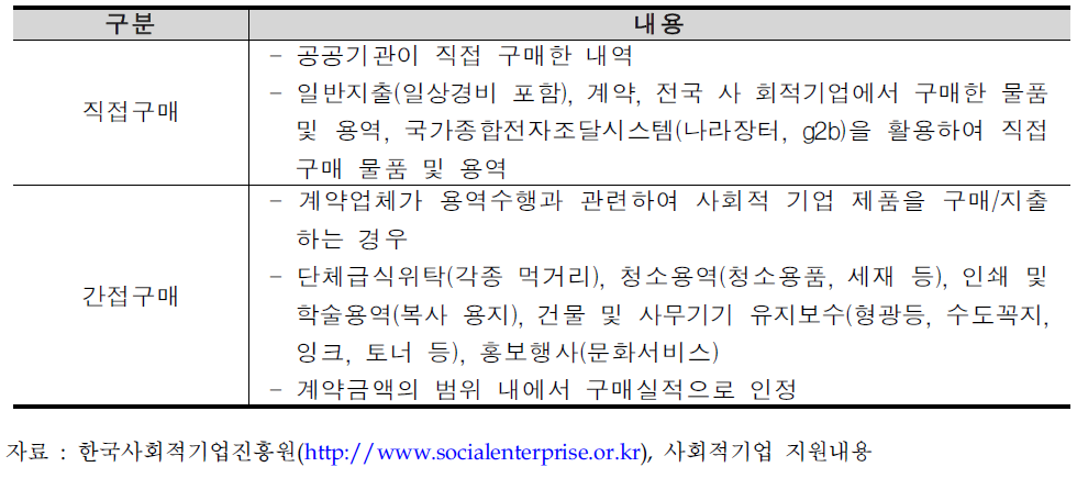 사회적기업 생산품 및 서비스 구매 방법