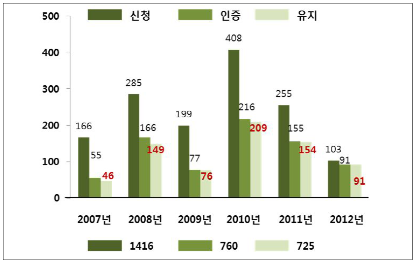 국내 사회적기업 인증 현황