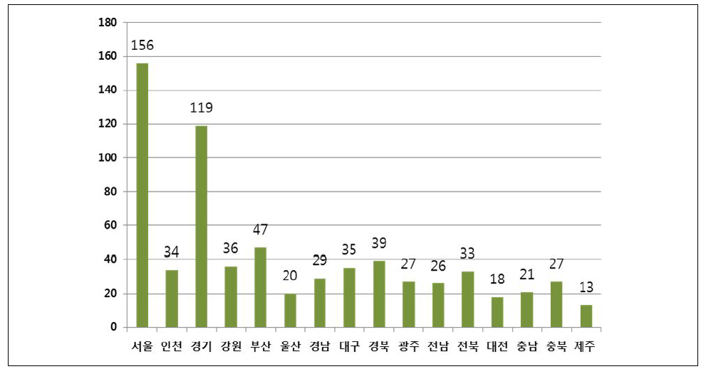 국내 사회적기업 지역별 현황