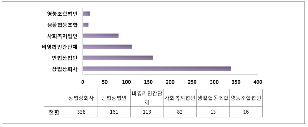 국내 사회적기업 조직형태별 현황