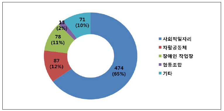 국내 사회적기업 설립경로별 현황
