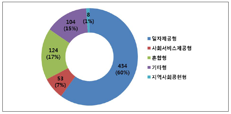 국내 사회적기업 사회목적 실현 유형별 현황