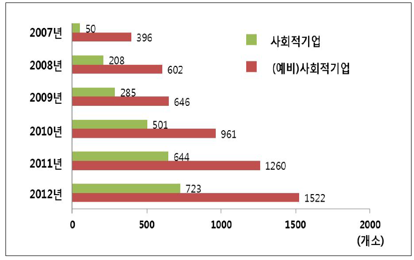 국내 사회적기업 및 (예비)사회적기업 증가 수