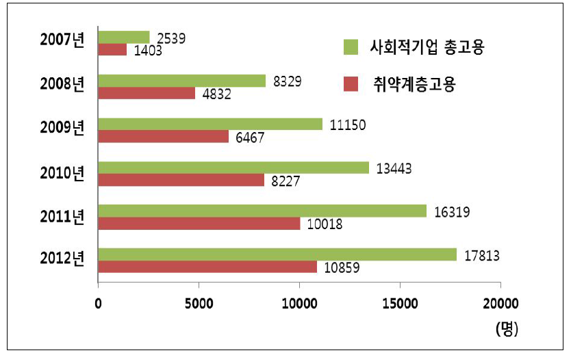 국내 사회적기업 및 (예비)사회적기업 증가 수