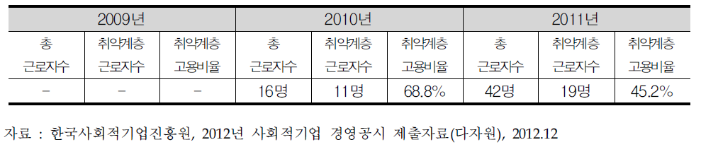 (유)다자원 연도별 근로자 현황