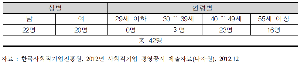 (유)다자원 유급근로자 고용 현황