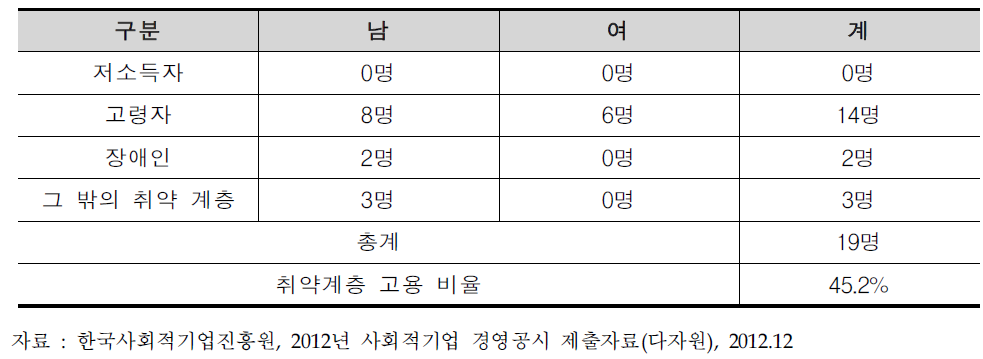 (유)다자원 취약계층 고용 현황