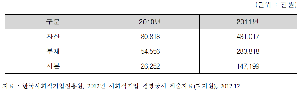 (유)다자원 재정 현황