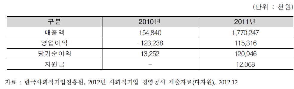 (유)다자원 매출 및 손익 결과