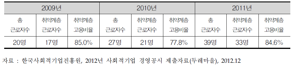 연도별 근로자 현황