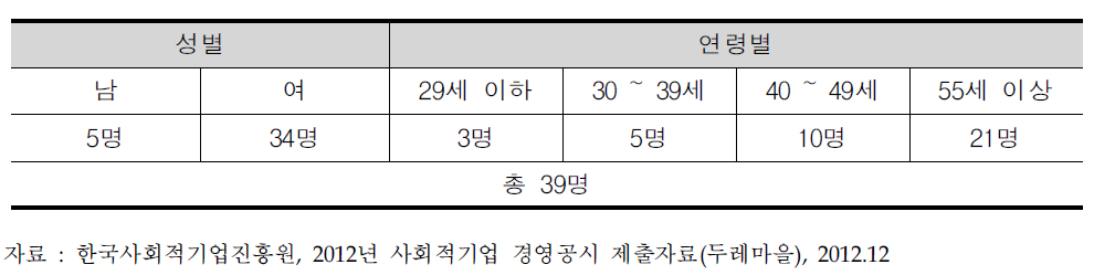 (주)두레마을 유급근로자 고용 현황