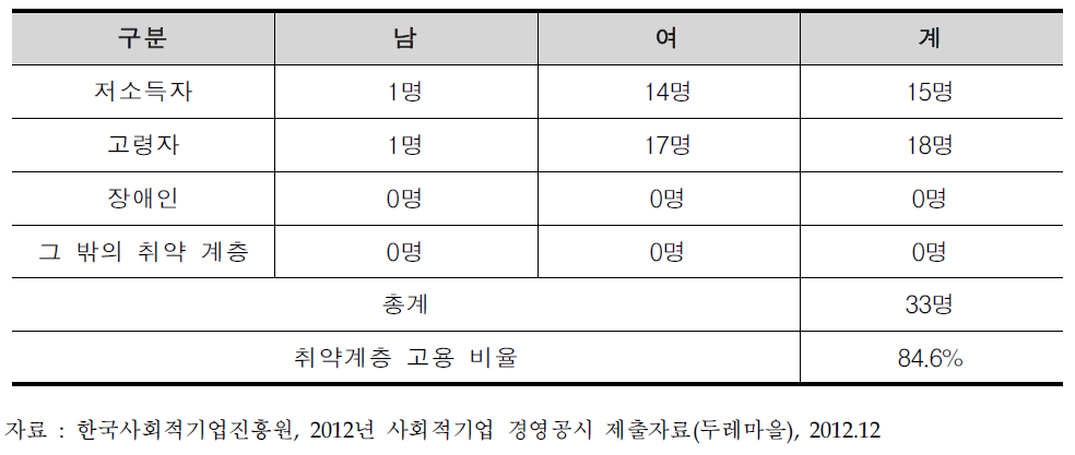 ㈜두레마을 취약계층 고용 현황