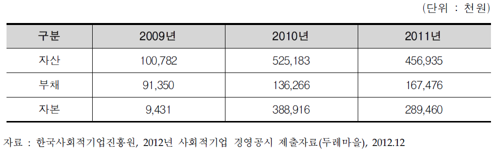 ㈜두레마을 재정 현황