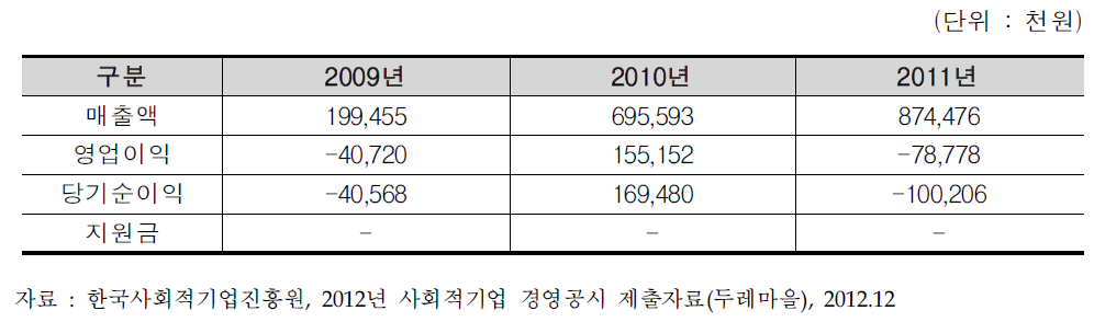 ㈜두레마을 매출 및 손익 결과