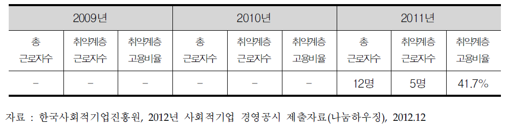 나눔하우징 근로자 현황