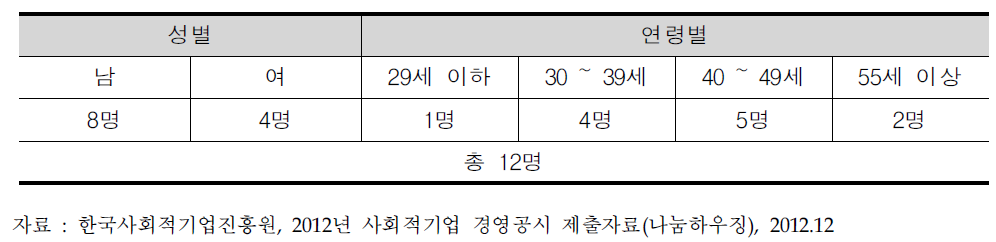 나눔하우징 유급근로자 고용 현황