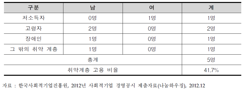 나눔하우징 취약계층 고용 현황