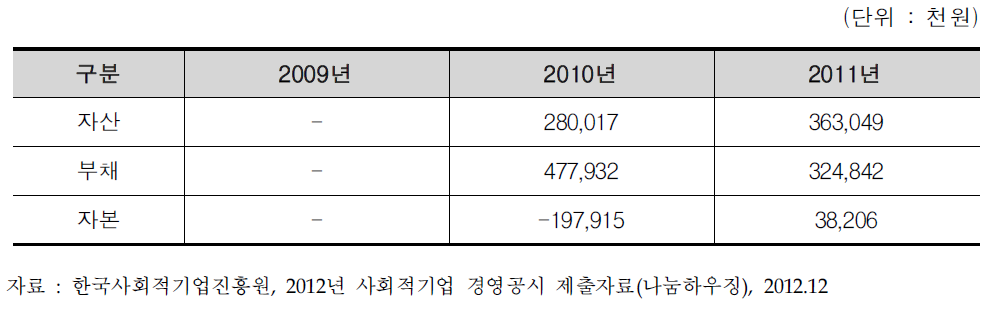 나눔하우징 재정 현황