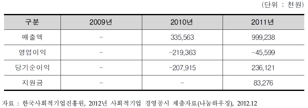 나눔하우징 매출 및 손익 결과