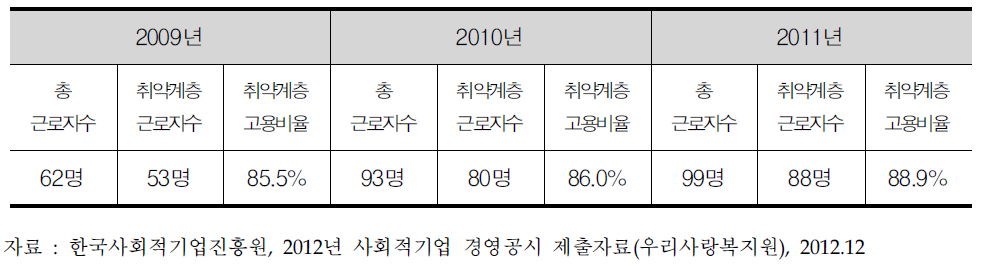 (사)우리사랑복지원 근로자 현황