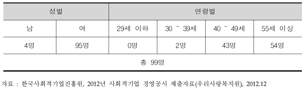 (사)우리사랑복지원 유급근로자 고용 현황