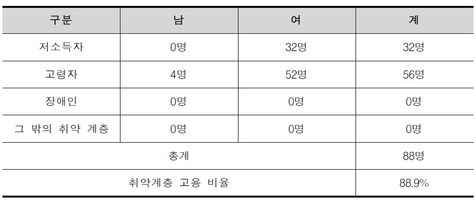 (사)우리사랑복지원 취약계층 고용 현황