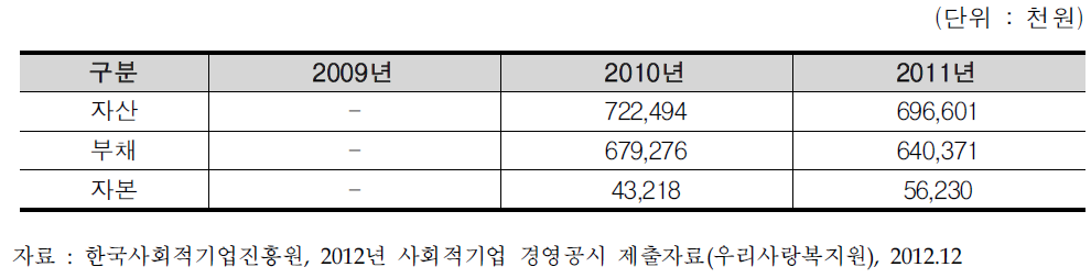 (사)우리사랑복지원 재정 현황