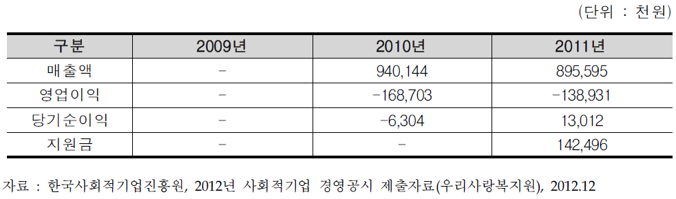 (사)우리사랑복지원 매출 및 손익 결과