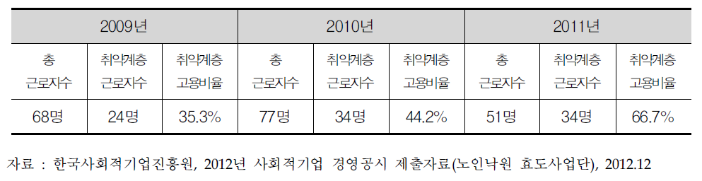 노인낙원 효도사업단 근로자 현황