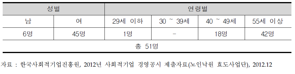 노인낙원 효도사업단 유급근로자 고용 현황