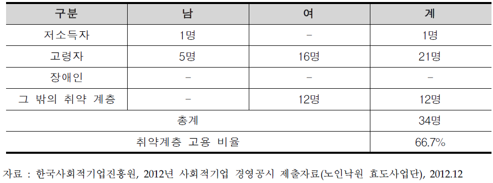 노인낙원 효도사업단 취약계층 고용현황