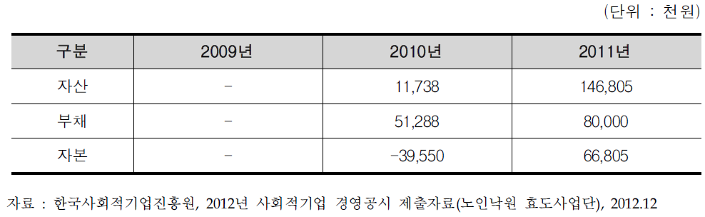 노인낙원 효도사업단 재정 현황