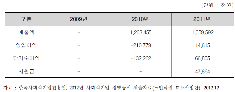 노인낙원 효도사업단 매출 및 손익 결과