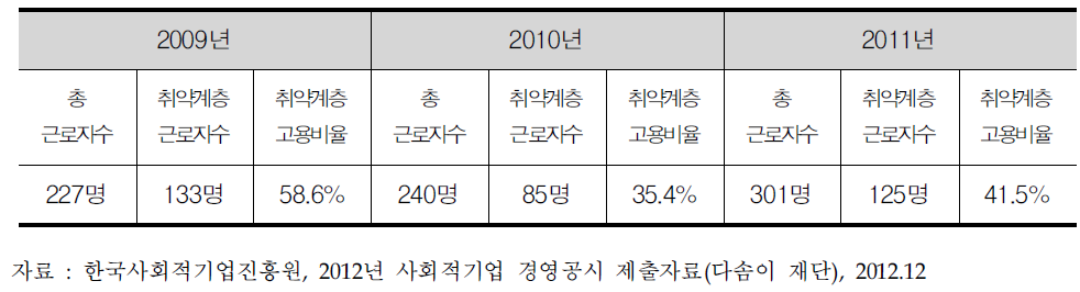 다솜이재단 근로자 현황