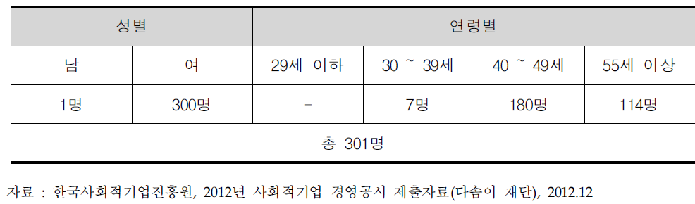 다솜이재단 유급근로자 고용 현황