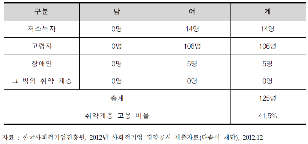 다솜이재단 취약계층 고용 현황