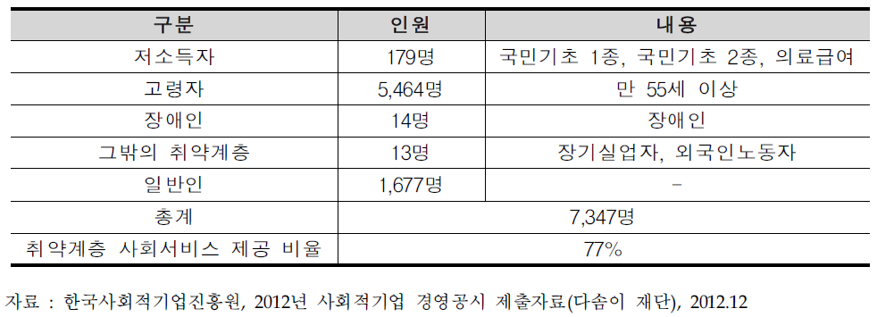 다솜이재단 취약계층 서비스 제공 현황