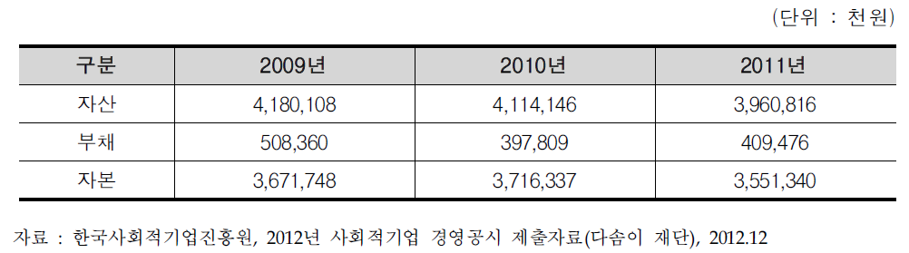 다솜이재단 재정 현황