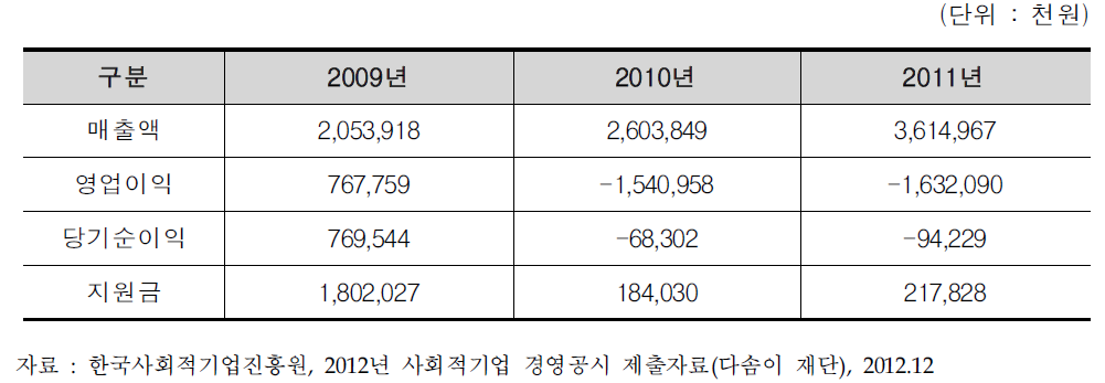 다솜이재단 매출 및 손익 결과