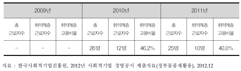 정부물품재활용(주)근로자 현황