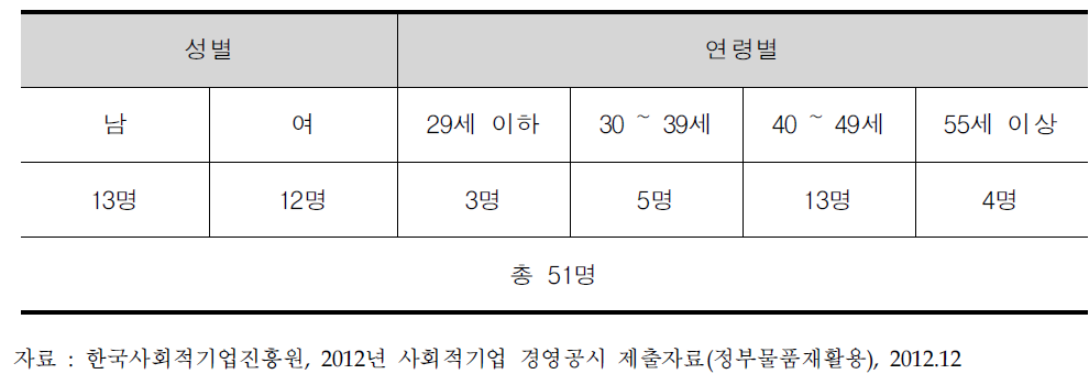 정부물품재활용(주)유급근로자 고용 현황