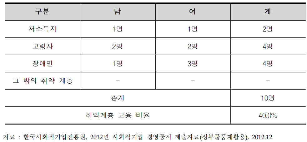 정부물품재활용(주)취약계층 고용현황