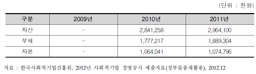 정부물품재활용(주)재정 현황