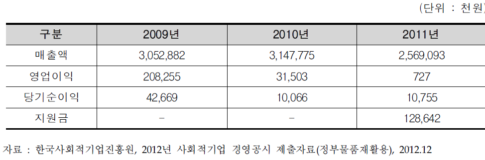 정부물품재활용(주)매출 및 손익 결과